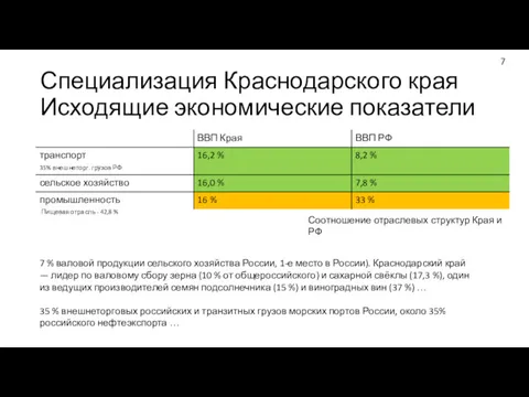 Специализация Краснодарского края Исходящие экономические показатели Соотношение отраслевых структур Края