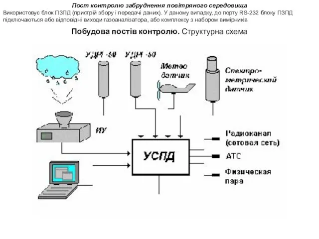 Пост контролю забруднення повітряного середовища Використовує блок ПЗПД (пристрій збору