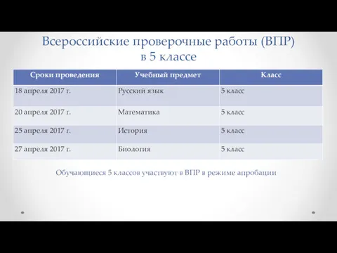 Всероссийские проверочные работы (ВПР) в 5 классе Обучающиеся 5 классов участвуют в ВПР в режиме апробации