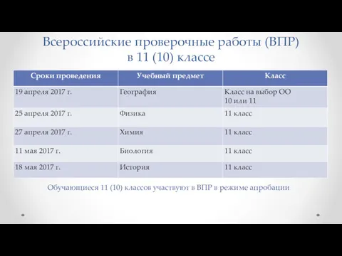 Всероссийские проверочные работы (ВПР) в 11 (10) классе Обучающиеся 11
