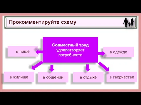 Прокомментируйте схему Совместный труд удовлетворяет потребности в пище в жилище