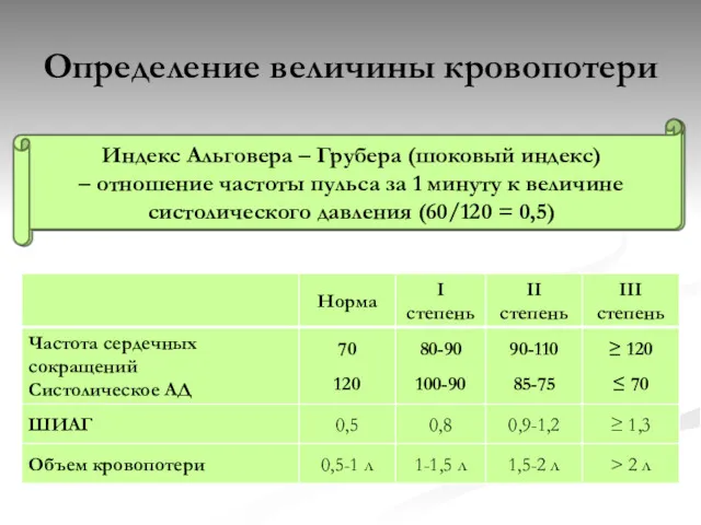 Определение величины кровопотери Индекс Альговера – Грубера (шоковый индекс) –