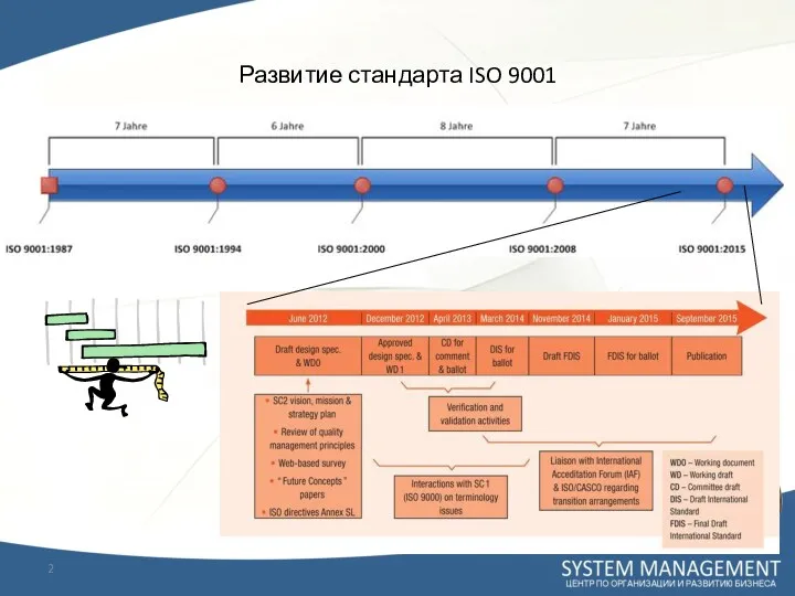 Развитие стандарта ISO 9001