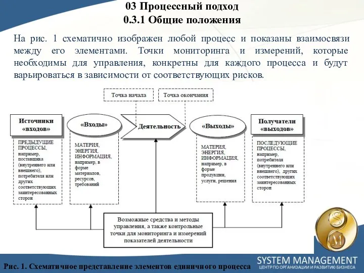 03 Процессный подход 0.3.1 Общие положения Рис. 1. Схематичное представление