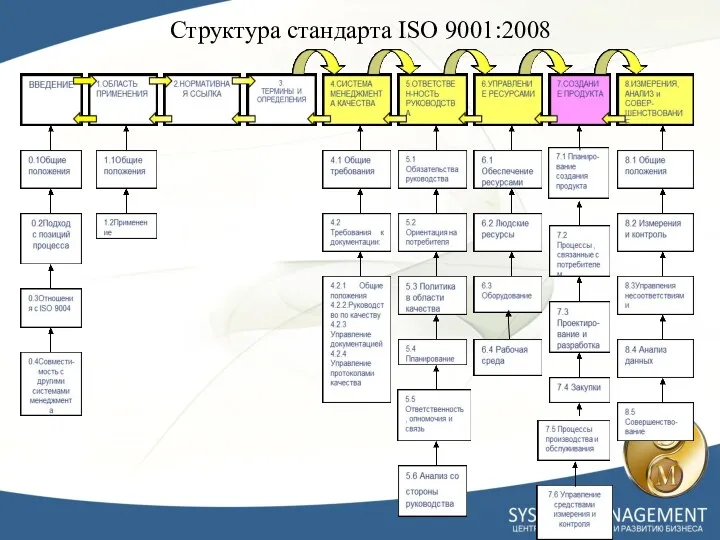 Структура стандарта ISO 9001:2008