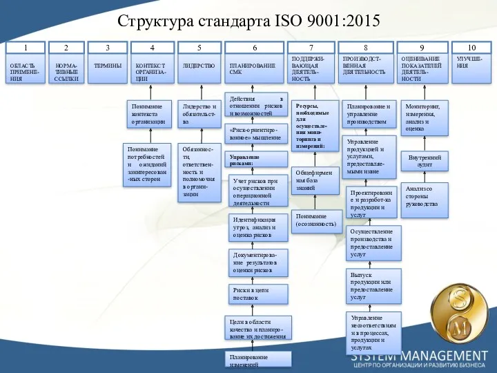 Структура стандарта ISO 9001:2015 1 2 6 9 5 7