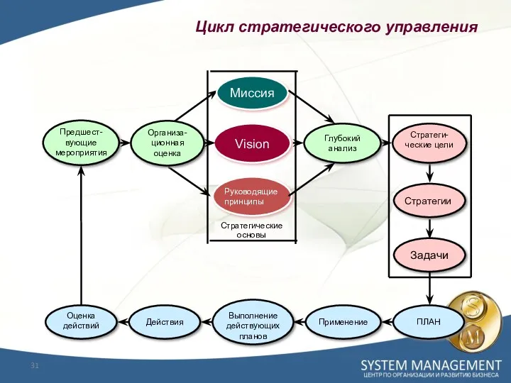 Цикл стратегического управления