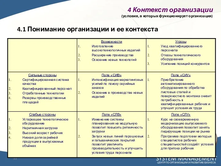 4 Контекст организации (условия, в которых функционирует организация) 4.1 Понимание организации и ее контекста