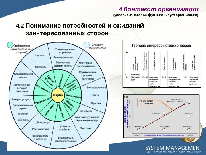 4.2 Понимание потребностей и ожиданий заинтересованных сторон 4 Контекст организации (условия, в которых функционирует организация)