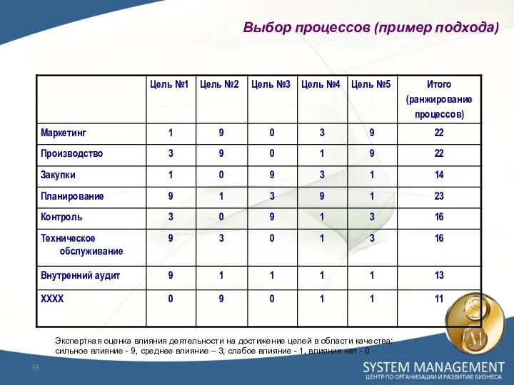 Выбор процессов (пример подхода) Экспертная оценка влияния деятельности на достижение