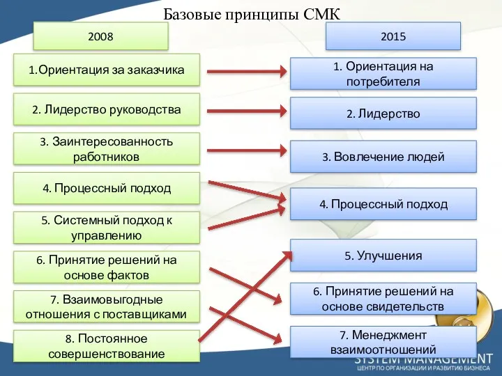 Базовые принципы СМК 2008 2015 2. Лидерство руководства 1.Ориентация за