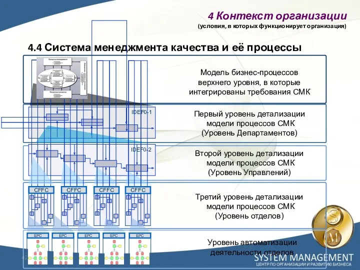 4.4 Система менеджмента качества и её процессы 4 Контекст организации (условия, в которых функционирует организация)