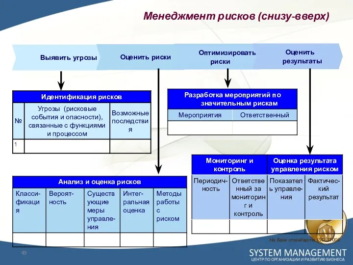 Выявить угрозы Оценить риски Оптимизировать риски Оценить результаты На базе стандарта ISO 31000 Менеджмент рисков (снизу-вверх)
