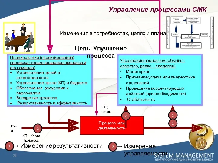 Управление процессами СМК 2 Измерение управляемости 2 2 2