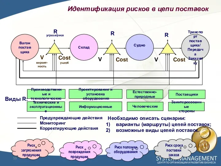 Склад Судно Транспорт поставщика/ Передача Заказчику R угроза/риск V вероят-