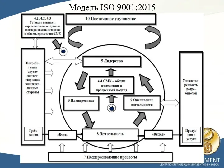 Модель ISO 9001:2015