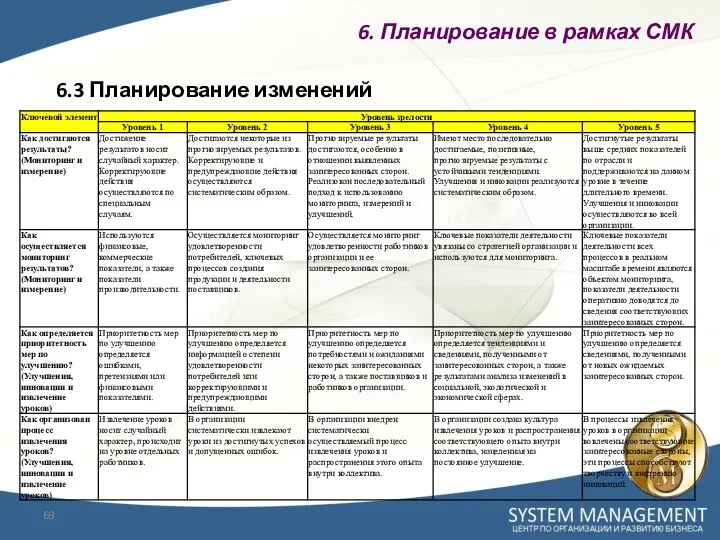 6.3 Планирование изменений 6. Планирование в рамках СМК