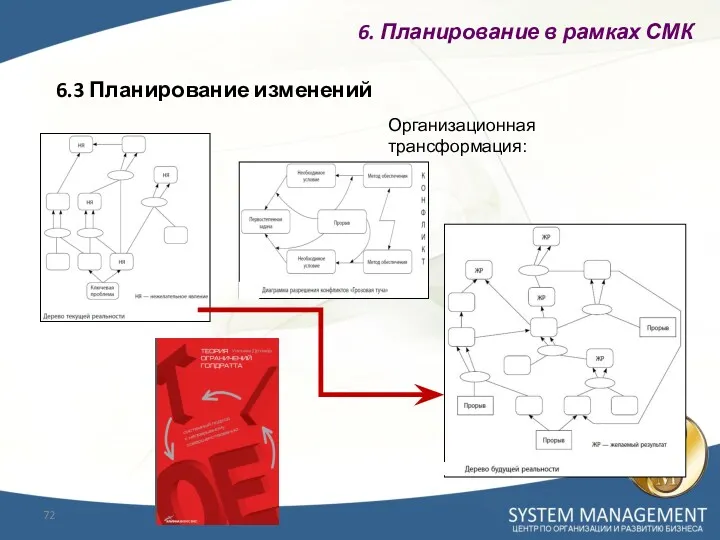 6.3 Планирование изменений 6. Планирование в рамках СМК Организационная трансформация: