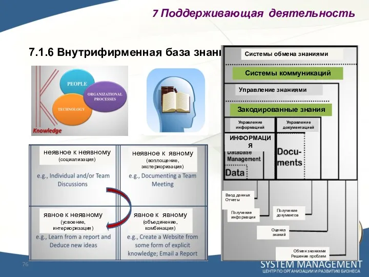 7.1.6 Внутрифирменная база знаний 7 Поддерживающая деятельность