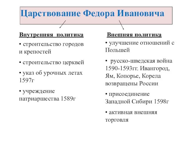 Царствование Федора Ивановича Внутренняя политика • строительство городов и крепостей