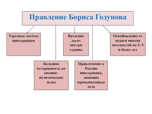 Правление Бориса Годунова Торговые льготы иностранцам Введение льгот внутри страны