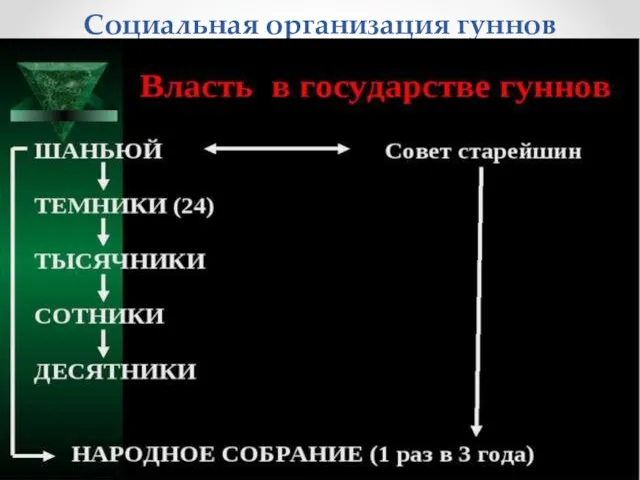 Социальная организация гуннов