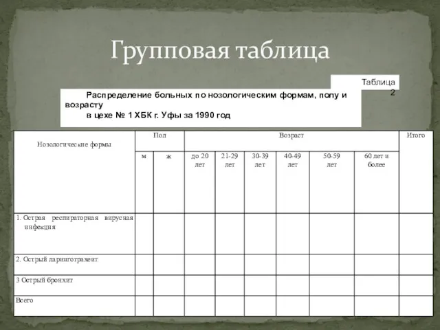 Групповая таблица Распределение больных по нозологическим формам, полу и возрасту