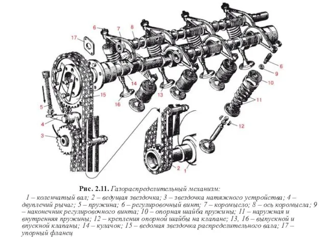 Рис. 2.11. Газораспределительный механизм: 1 – коленчатый вал; 2 –