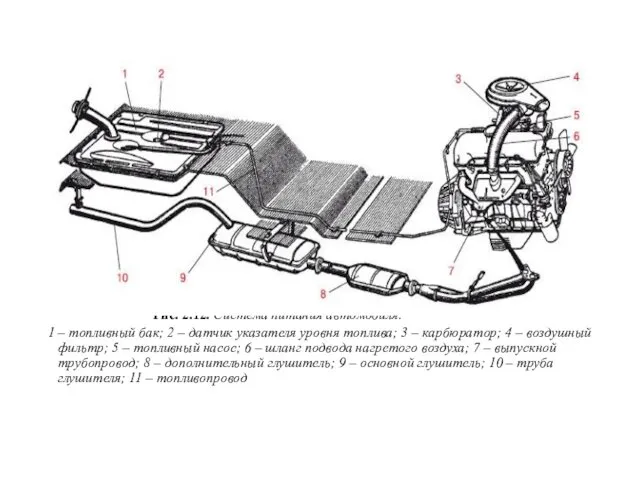 Рис. 2.12. Система питания автомобиля: 1 – топливный бак; 2