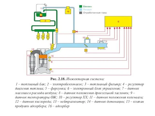 Рис. 2.18. Инжекторная система: 1 – топливный бак; 2 –