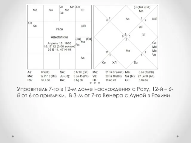 Управитель 7-го в 12-м доме наслаждения с Раху, 12-й –