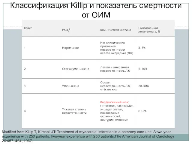 Классификация Killip и показатель смертности от ОИМ Modified from Killip