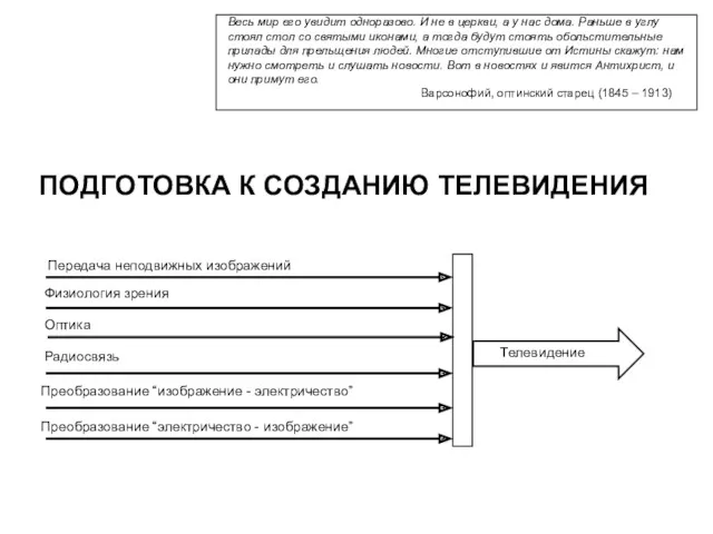 ПОДГОТОВКА К СОЗДАНИЮ ТЕЛЕВИДЕНИЯ Весь мир его увидит одноразово. И не в церкви,