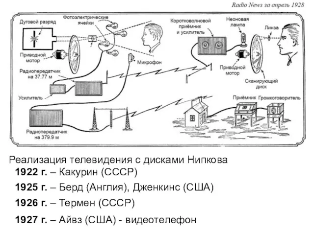Реализация телевидения с дисками Нипкова 1922 г. – Какурин (СССР) 1925 г. –