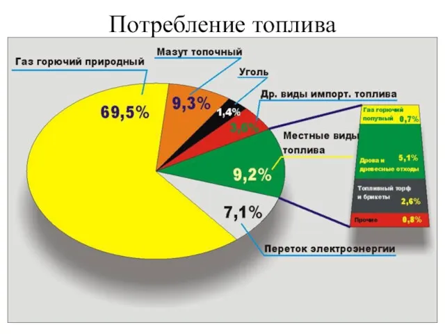 Потребление топлива