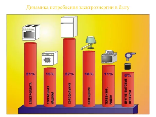 Динамика потребления электроэнергии в быту