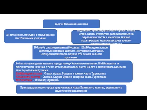 Задачи Казахского ханства Восстановить порядок в пользовании пастбищными угодьями Подчинить