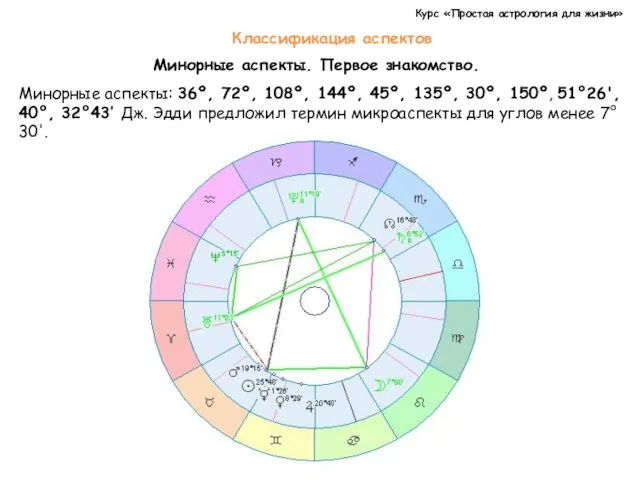 Курс «Простая астрология для жизни» Классификация аспектов Минорные аспекты. Первое