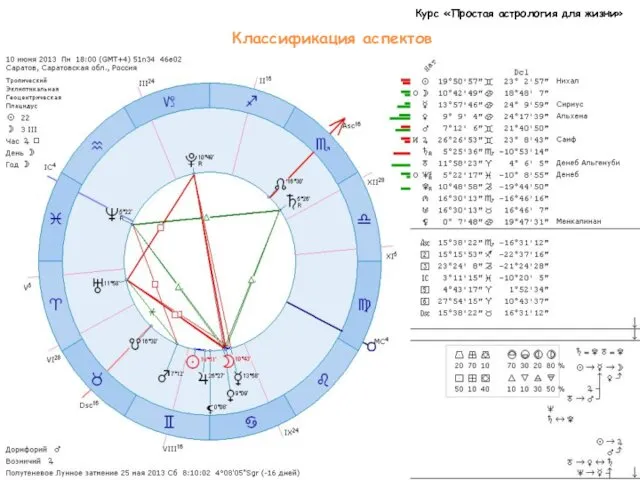 Курс «Простая астрология для жизни» Классификация аспектов