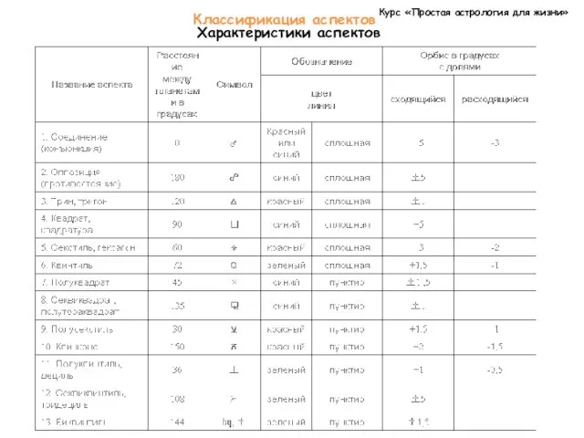 Курс «Простая астрология для жизни» Классификация аспектов Характеристики аспектов