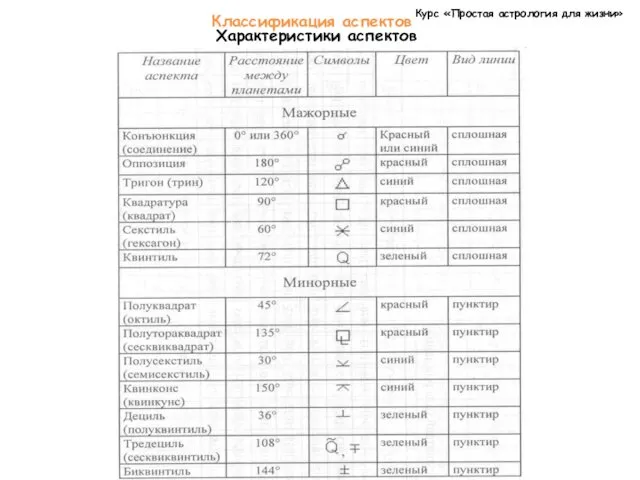 Курс «Простая астрология для жизни» Классификация аспектов Характеристики аспектов