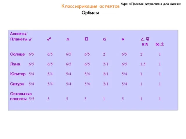 Курс «Простая астрология для жизни» Классификация аспектов Орбисы