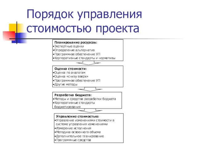 Порядок управления стоимостью проекта