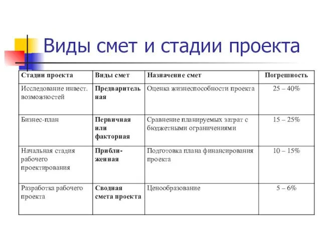 Виды смет и стадии проекта