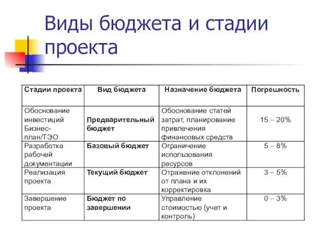 Виды бюджета и стадии проекта