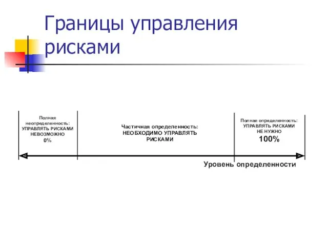 Границы управления рисками