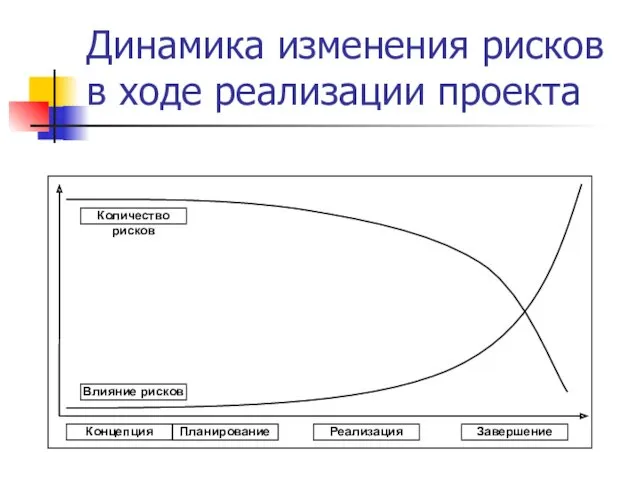 Динамика изменения рисков в ходе реализации проекта