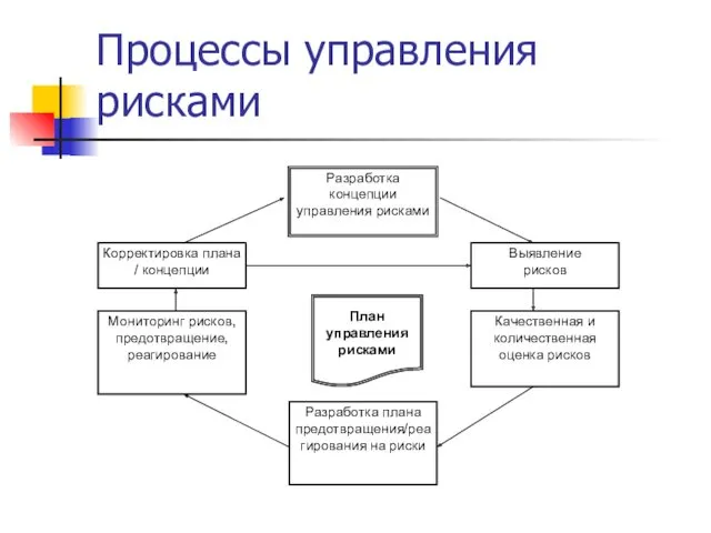 Процессы управления рисками