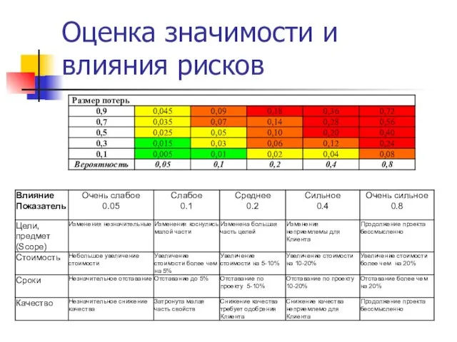 Оценка значимости и влияния рисков