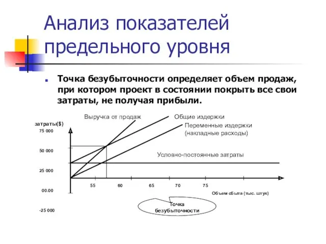 Анализ показателей предельного уровня Точка безубыточности определяет объем продаж, при